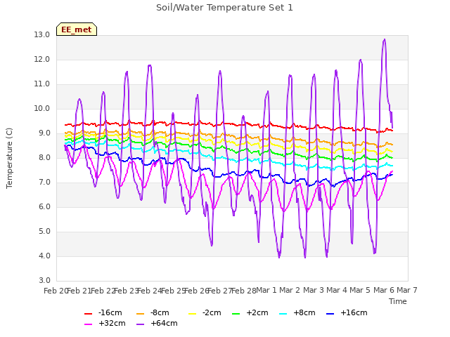 plot of Soil/Water Temperature Set 1