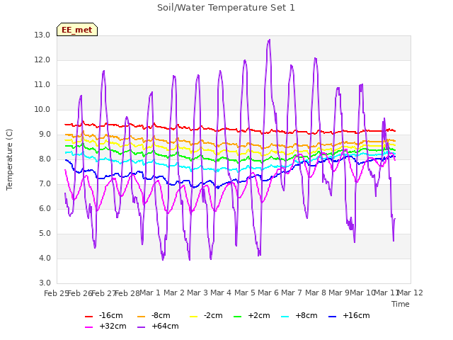 plot of Soil/Water Temperature Set 1