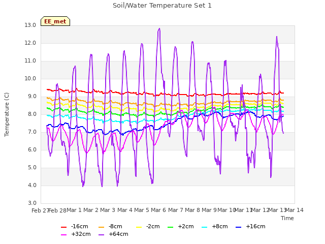 plot of Soil/Water Temperature Set 1