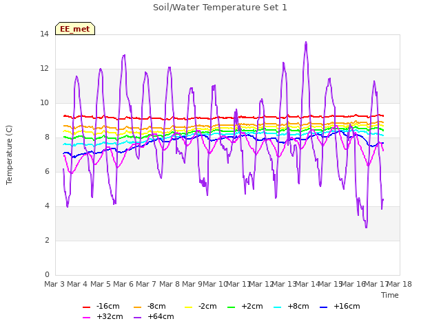 plot of Soil/Water Temperature Set 1