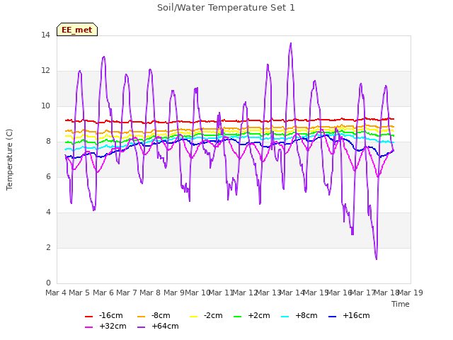 plot of Soil/Water Temperature Set 1