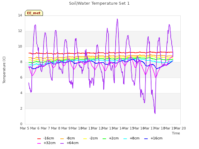 plot of Soil/Water Temperature Set 1