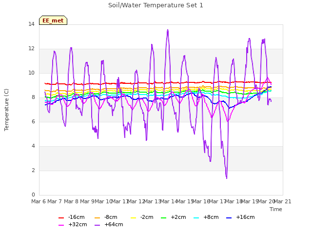 plot of Soil/Water Temperature Set 1