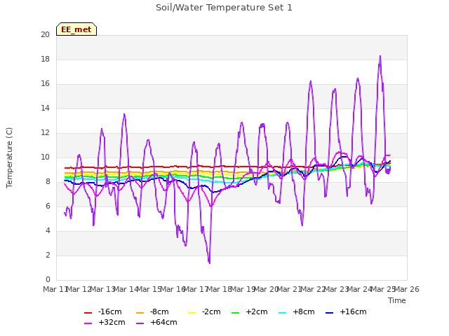 plot of Soil/Water Temperature Set 1