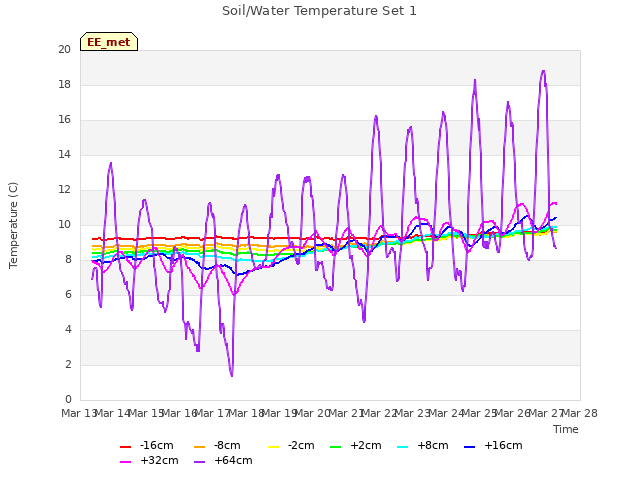 plot of Soil/Water Temperature Set 1