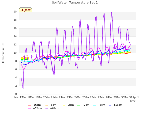 plot of Soil/Water Temperature Set 1