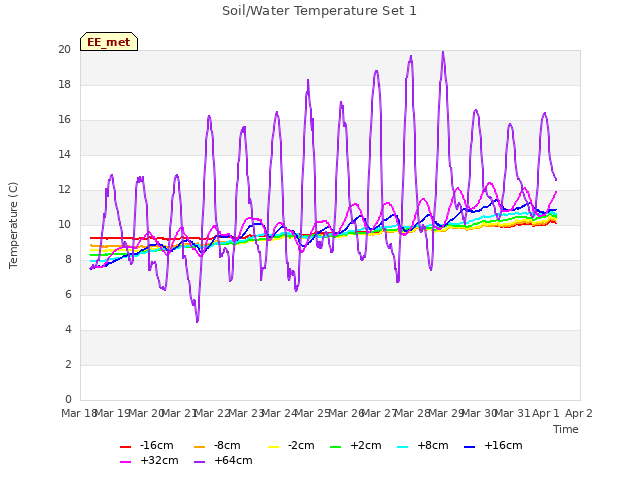 plot of Soil/Water Temperature Set 1