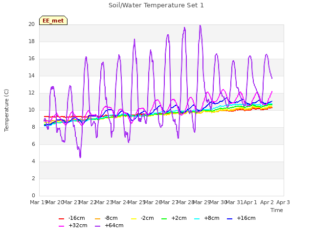 plot of Soil/Water Temperature Set 1