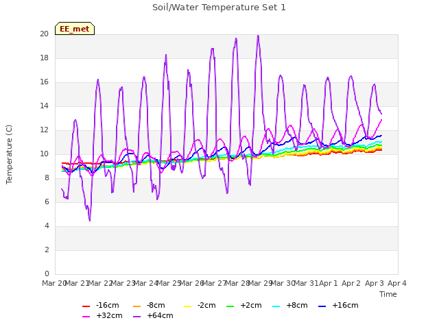 plot of Soil/Water Temperature Set 1