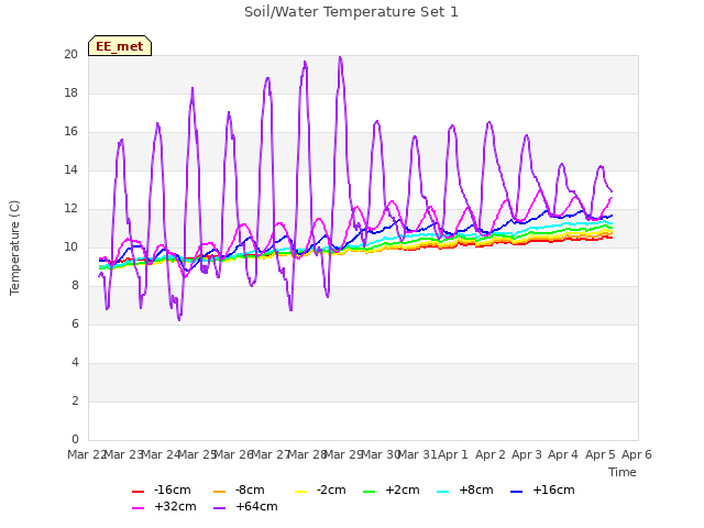 plot of Soil/Water Temperature Set 1