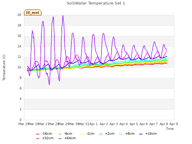 plot of Soil/Water Temperature Set 1