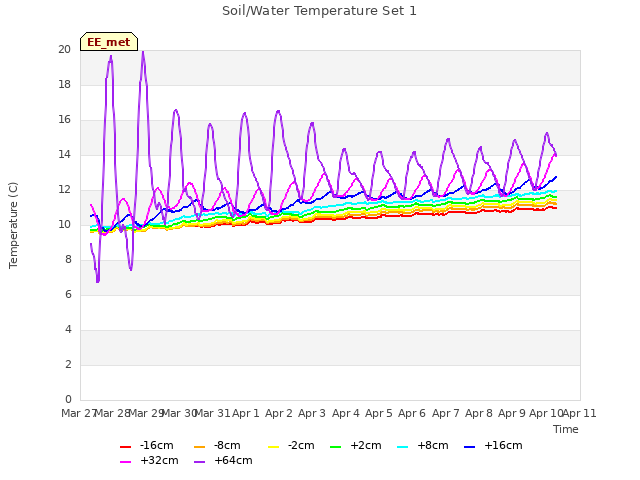 plot of Soil/Water Temperature Set 1