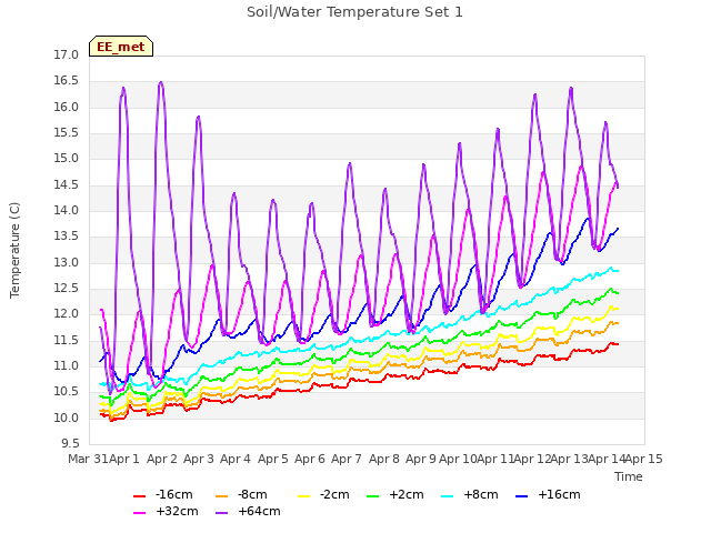 plot of Soil/Water Temperature Set 1