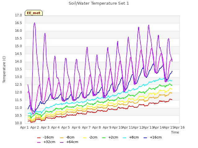 plot of Soil/Water Temperature Set 1