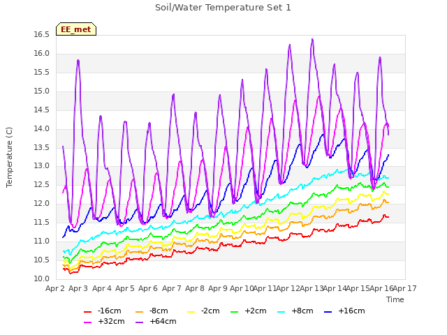 plot of Soil/Water Temperature Set 1