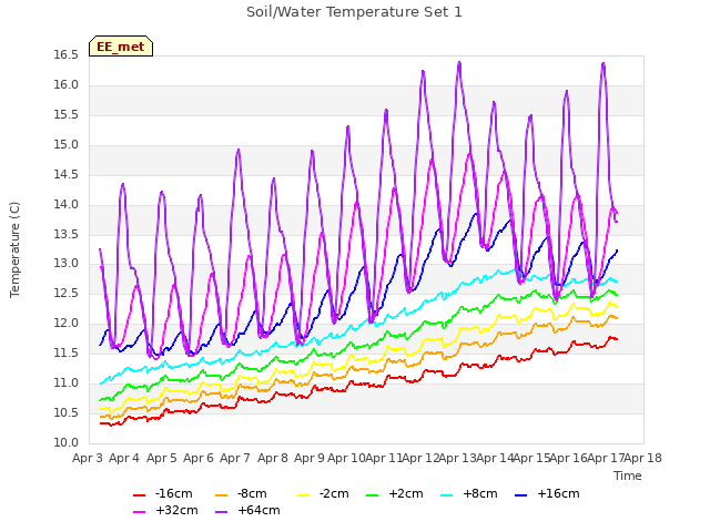 plot of Soil/Water Temperature Set 1