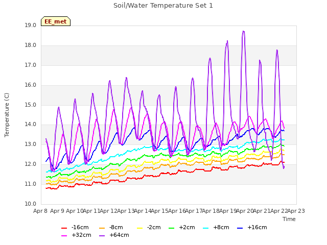 plot of Soil/Water Temperature Set 1