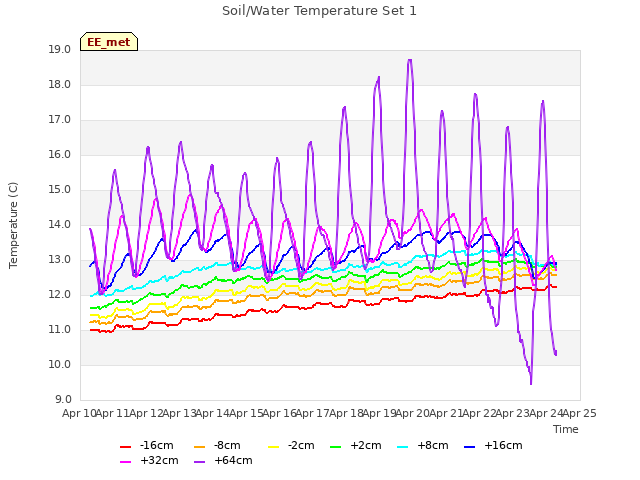 plot of Soil/Water Temperature Set 1