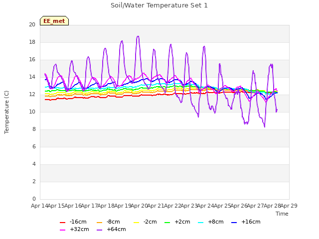 plot of Soil/Water Temperature Set 1