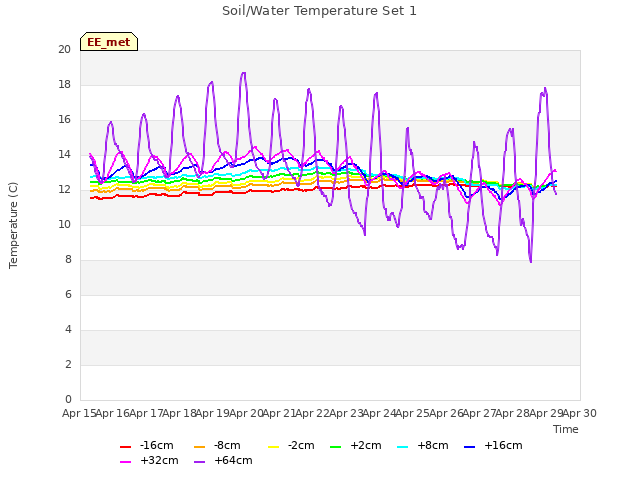 plot of Soil/Water Temperature Set 1