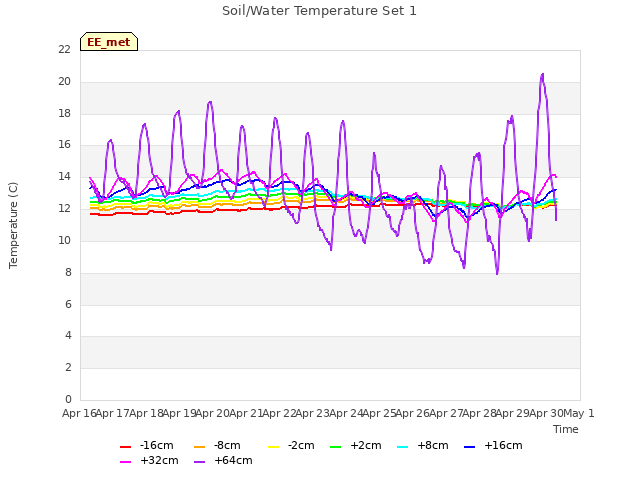 plot of Soil/Water Temperature Set 1