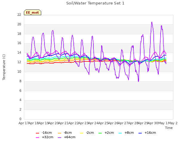 plot of Soil/Water Temperature Set 1