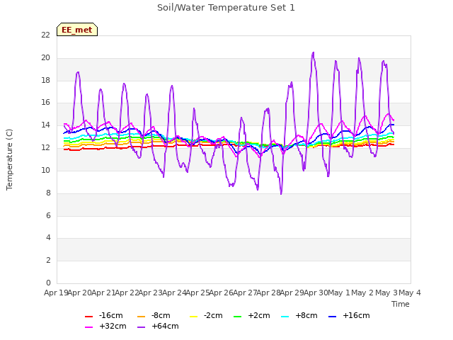 plot of Soil/Water Temperature Set 1