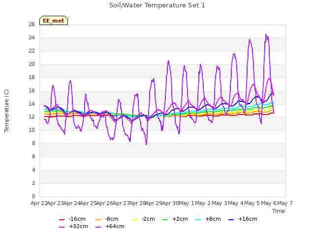 plot of Soil/Water Temperature Set 1