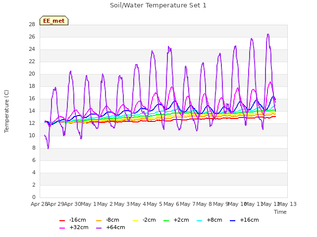 plot of Soil/Water Temperature Set 1