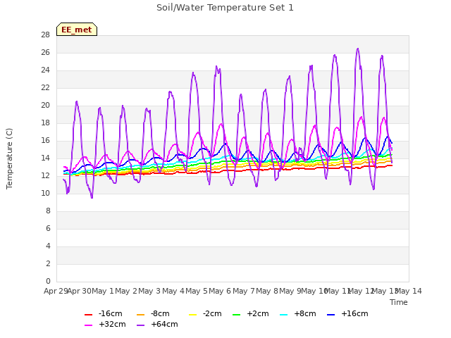 plot of Soil/Water Temperature Set 1