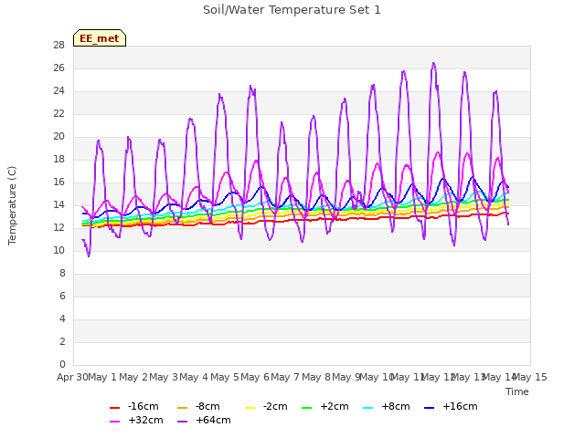 plot of Soil/Water Temperature Set 1