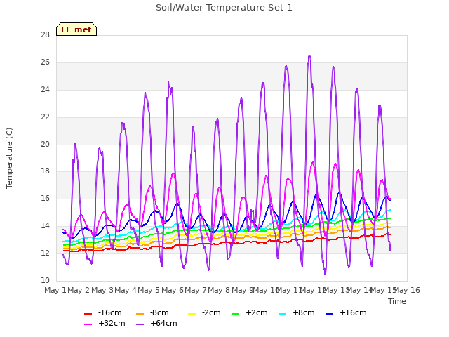 plot of Soil/Water Temperature Set 1