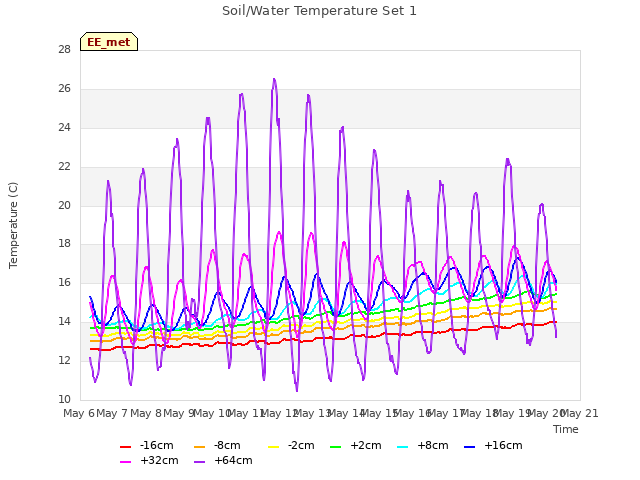 plot of Soil/Water Temperature Set 1