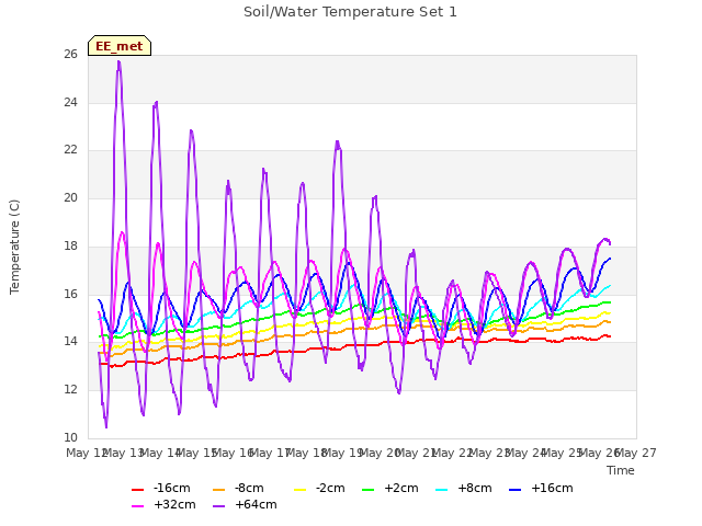 plot of Soil/Water Temperature Set 1