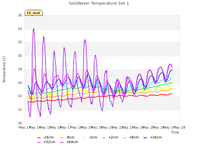 plot of Soil/Water Temperature Set 1