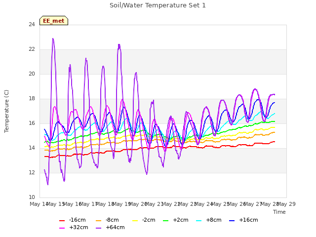 plot of Soil/Water Temperature Set 1