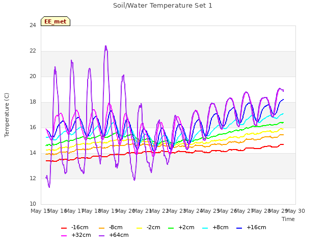 plot of Soil/Water Temperature Set 1