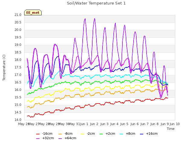 plot of Soil/Water Temperature Set 1