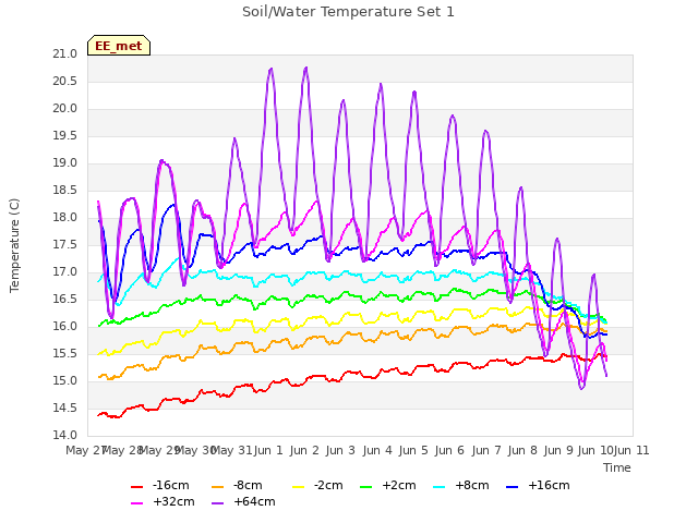 plot of Soil/Water Temperature Set 1