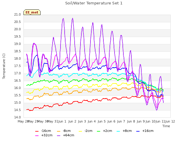 plot of Soil/Water Temperature Set 1