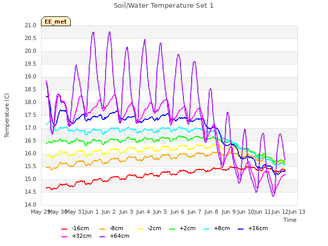 plot of Soil/Water Temperature Set 1