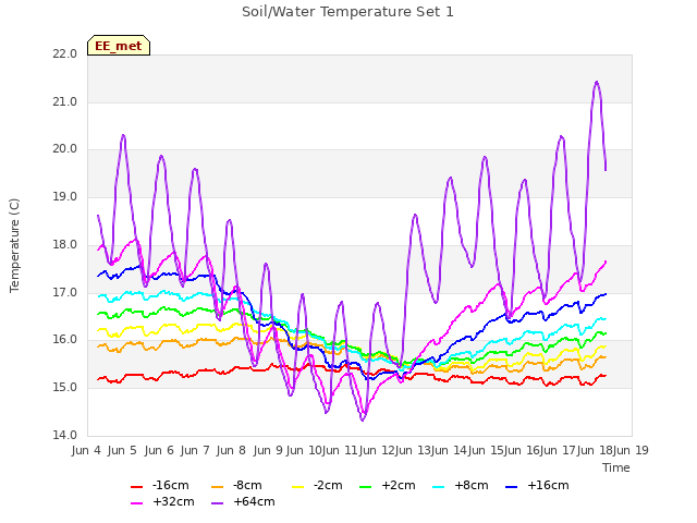 plot of Soil/Water Temperature Set 1