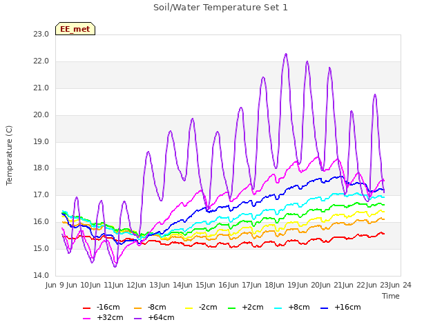 plot of Soil/Water Temperature Set 1