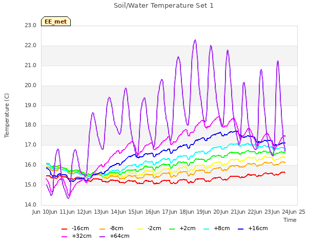 plot of Soil/Water Temperature Set 1