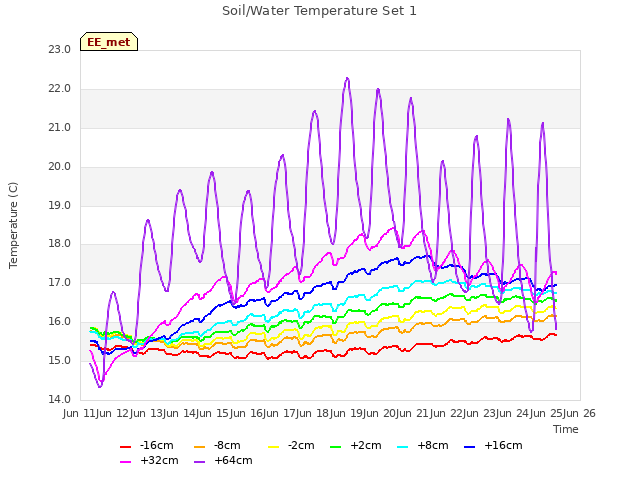 plot of Soil/Water Temperature Set 1