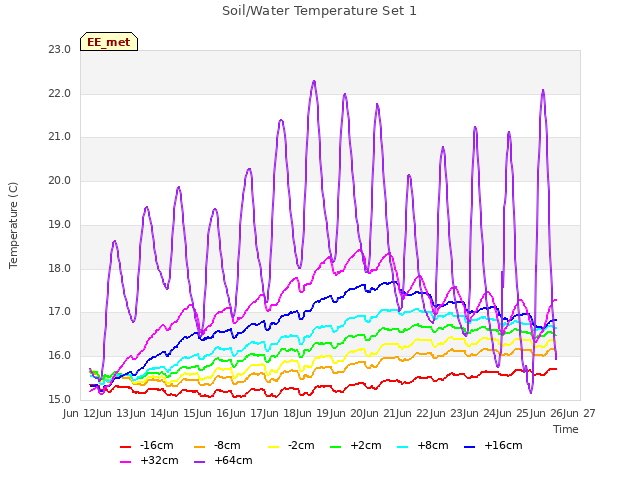 plot of Soil/Water Temperature Set 1