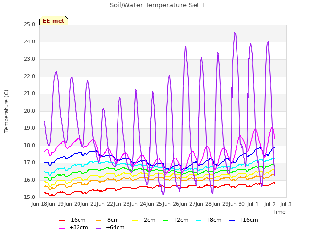 plot of Soil/Water Temperature Set 1