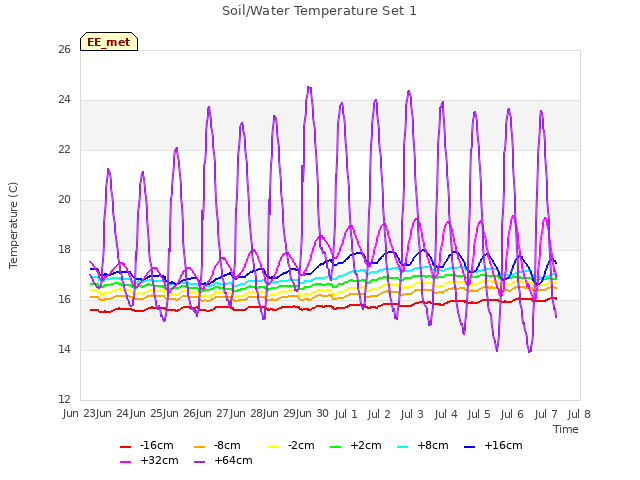 plot of Soil/Water Temperature Set 1