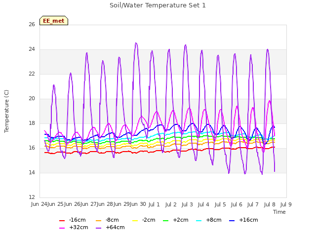 plot of Soil/Water Temperature Set 1