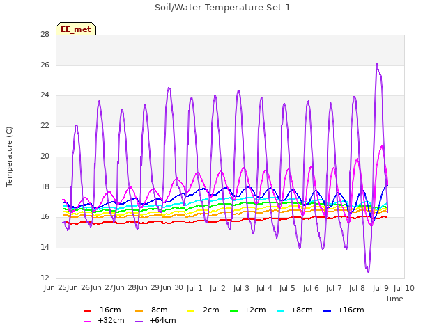 plot of Soil/Water Temperature Set 1